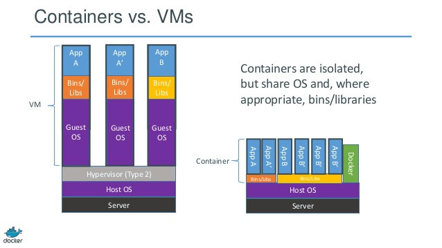 Figure. Docker containers (source: Docker)