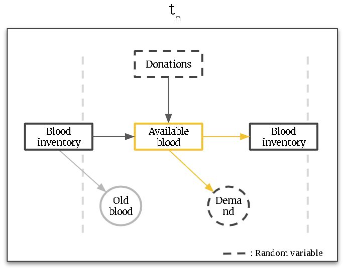 How to solve Dynamic Resource Allocation problems using RL