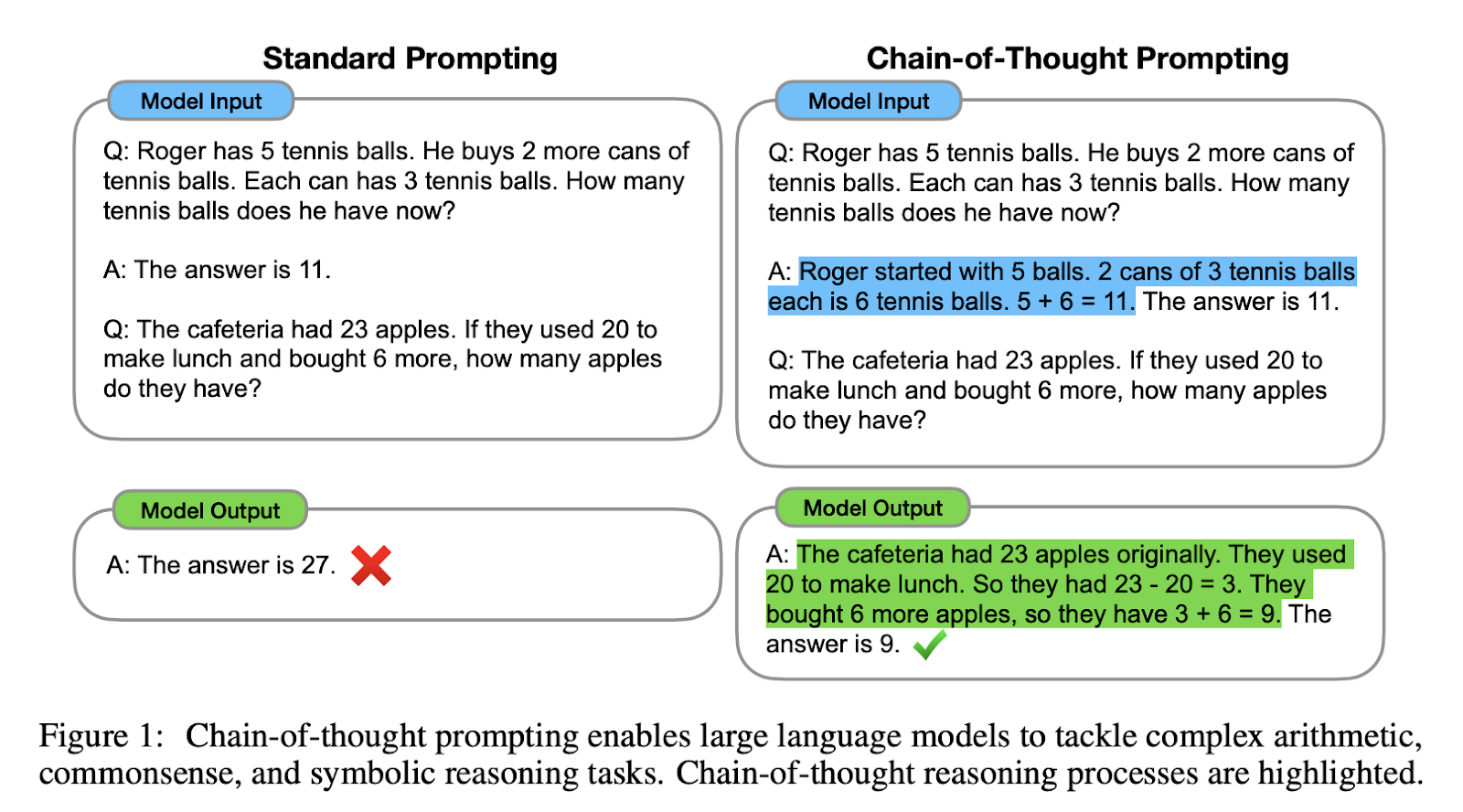 Chain-of-thought prompting example from original paper